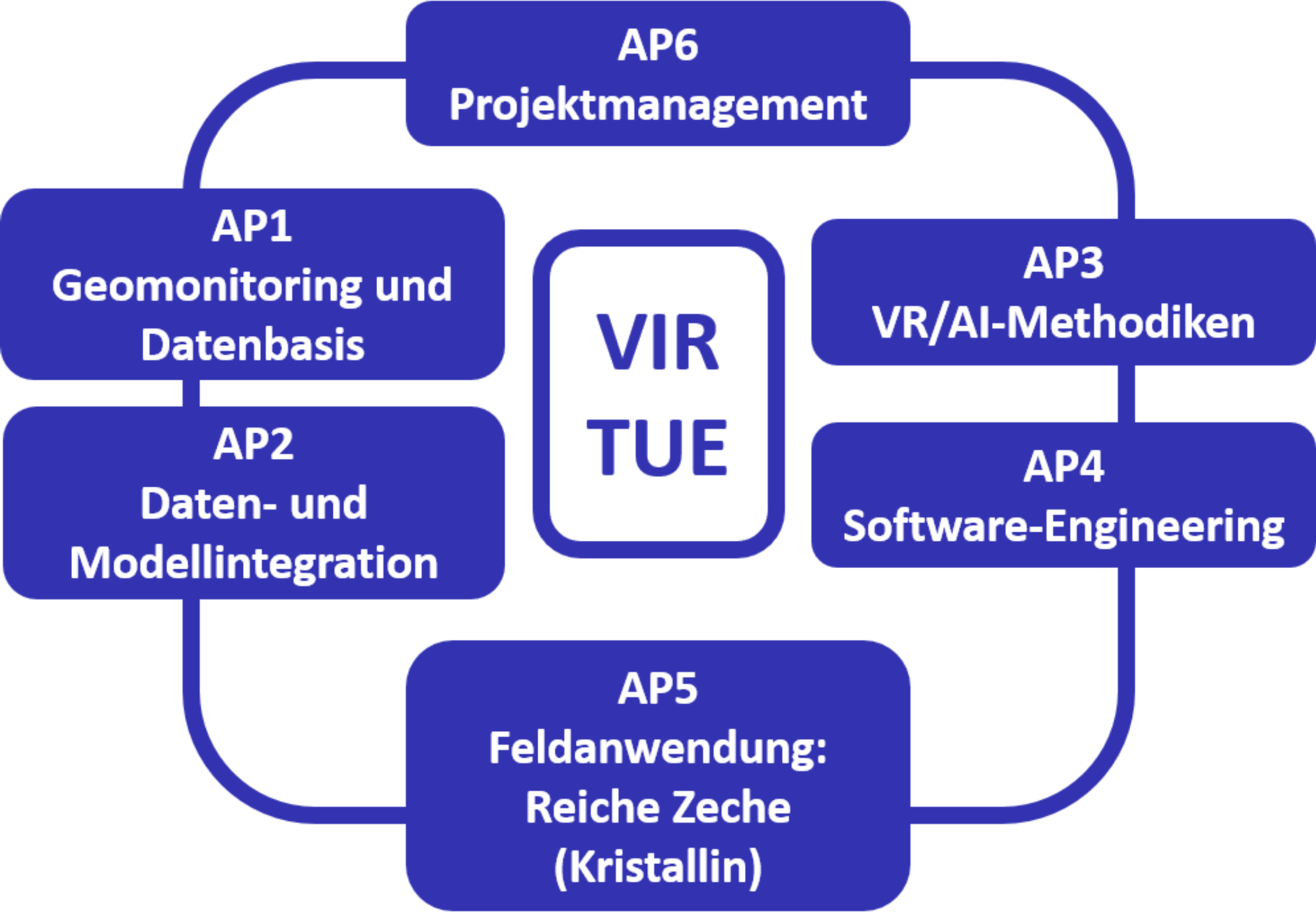 Struktur des VIRTUE Projekts – Arbeitspakete und Hauptziele